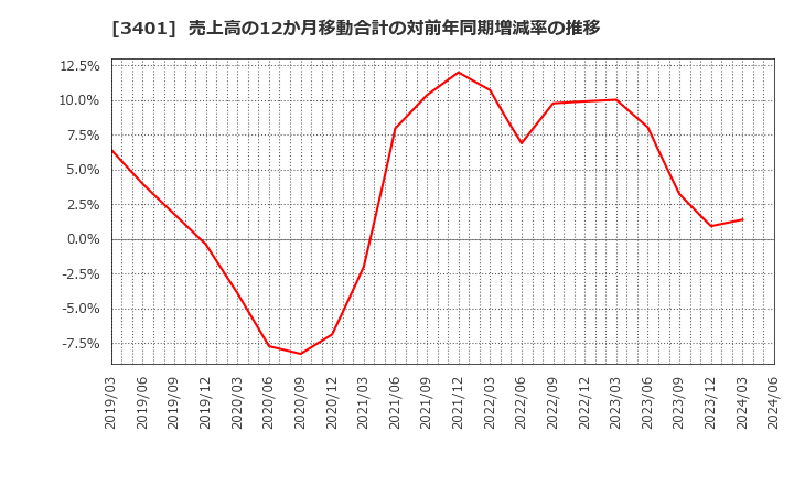 3401 帝人(株): 売上高の12か月移動合計の対前年同期増減率の推移