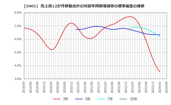 3401 帝人(株): 売上高12か月移動合計の対前年同期増減率の標準偏差の推移