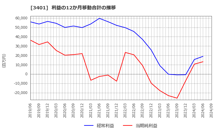 3401 帝人(株): 利益の12か月移動合計の推移