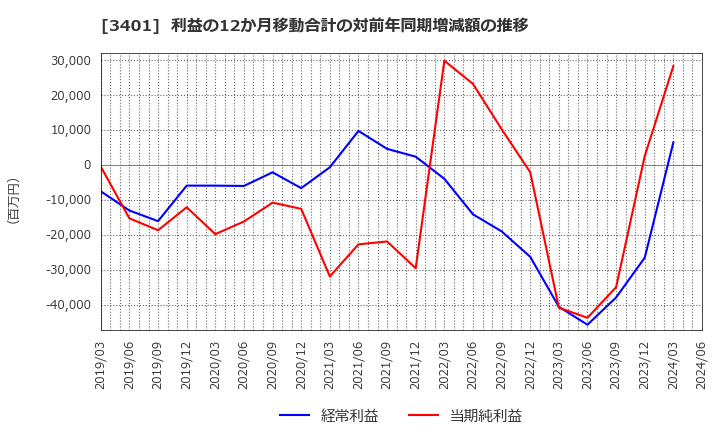 3401 帝人(株): 利益の12か月移動合計の対前年同期増減額の推移
