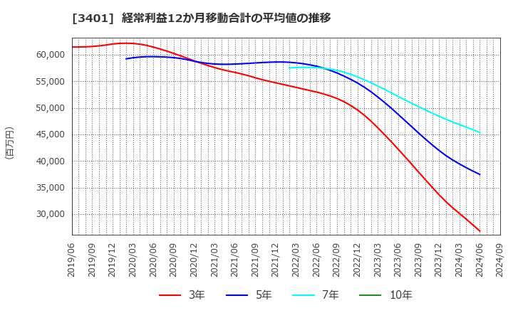 3401 帝人(株): 経常利益12か月移動合計の平均値の推移