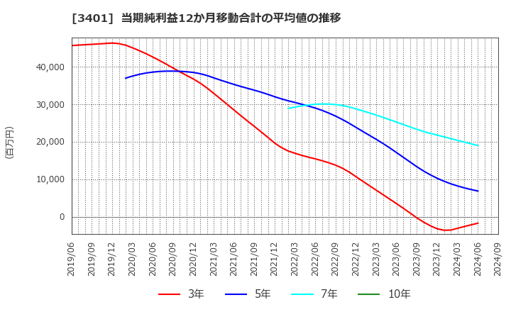 3401 帝人(株): 当期純利益12か月移動合計の平均値の推移