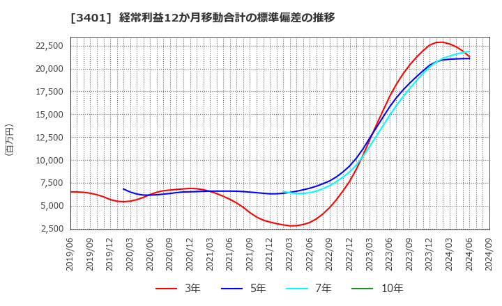 3401 帝人(株): 経常利益12か月移動合計の標準偏差の推移