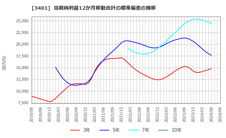 3401 帝人(株): 当期純利益12か月移動合計の標準偏差の推移