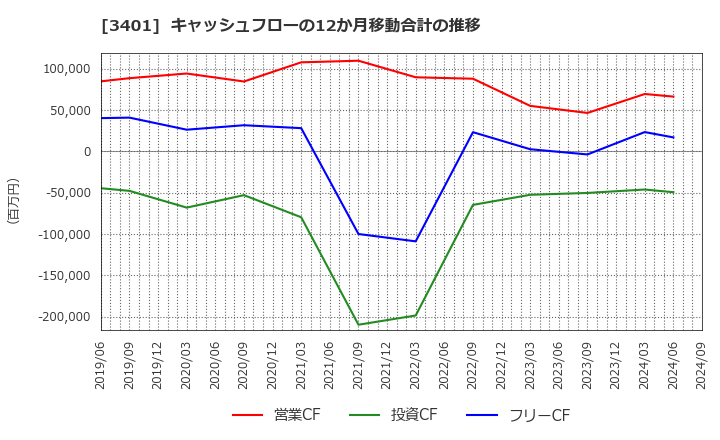 3401 帝人(株): キャッシュフローの12か月移動合計の推移