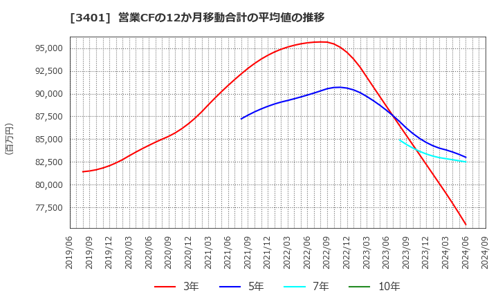 3401 帝人(株): 営業CFの12か月移動合計の平均値の推移