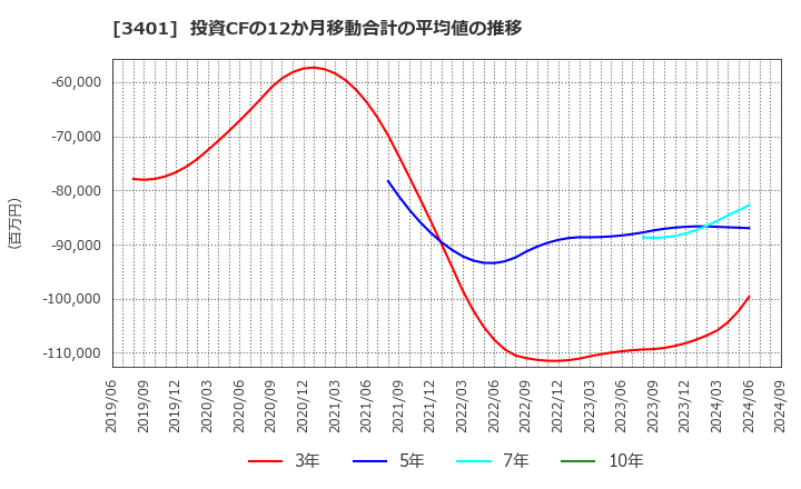 3401 帝人(株): 投資CFの12か月移動合計の平均値の推移