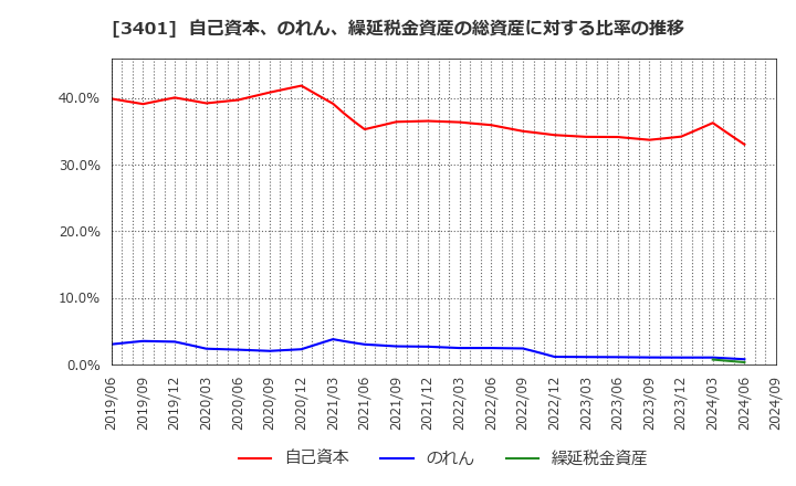 3401 帝人(株): 自己資本、のれん、繰延税金資産の総資産に対する比率の推移