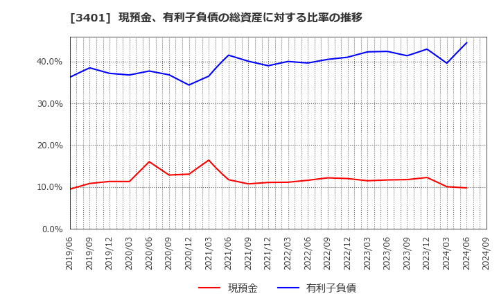 3401 帝人(株): 現預金、有利子負債の総資産に対する比率の推移