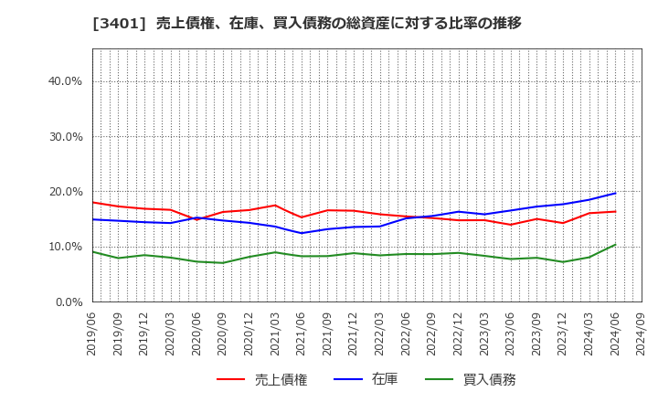 3401 帝人(株): 売上債権、在庫、買入債務の総資産に対する比率の推移