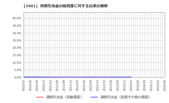 3401 帝人(株): 貸倒引当金の総資産に対する比率の推移