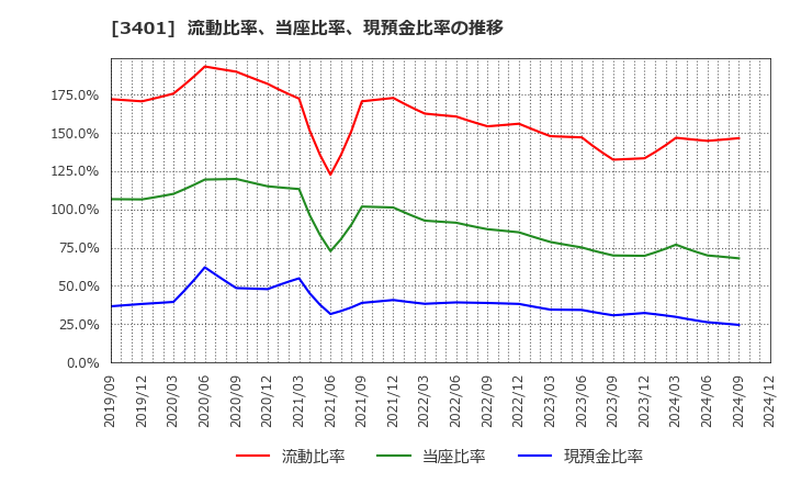 3401 帝人(株): 流動比率、当座比率、現預金比率の推移