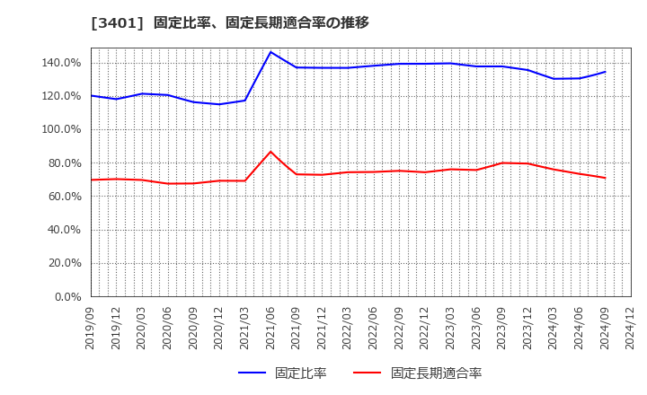 3401 帝人(株): 固定比率、固定長期適合率の推移