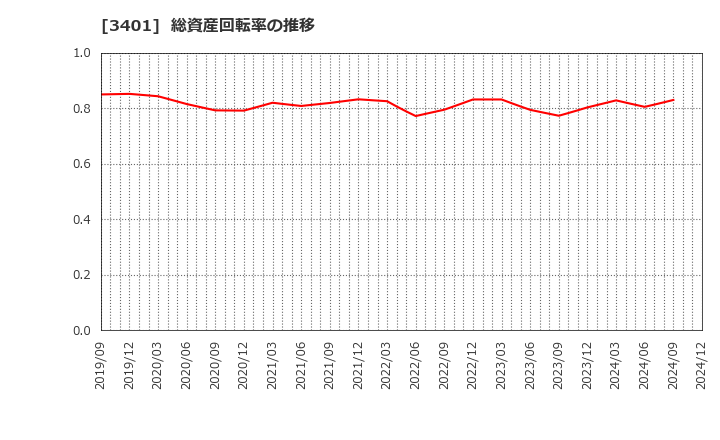 3401 帝人(株): 総資産回転率の推移