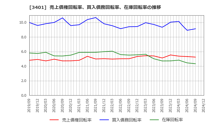 3401 帝人(株): 売上債権回転率、買入債務回転率、在庫回転率の推移