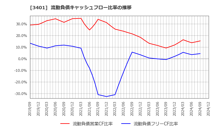 3401 帝人(株): 流動負債キャッシュフロー比率の推移