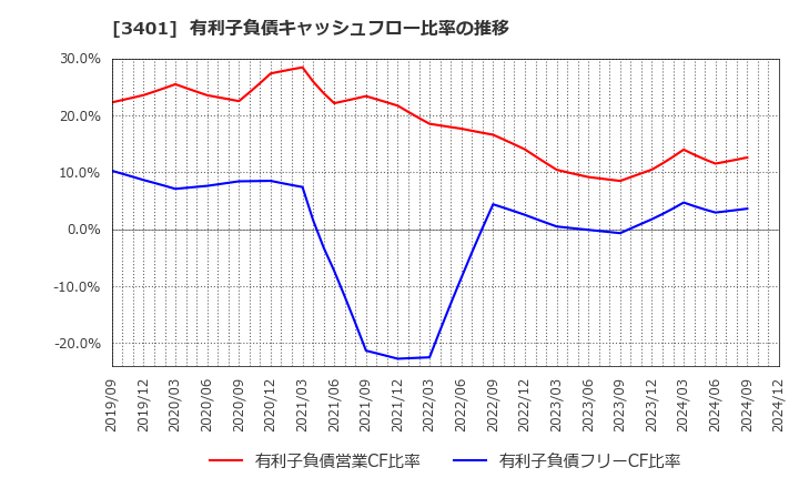 3401 帝人(株): 有利子負債キャッシュフロー比率の推移