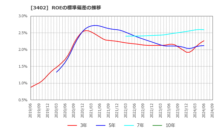 3402 東レ(株): ROEの標準偏差の推移