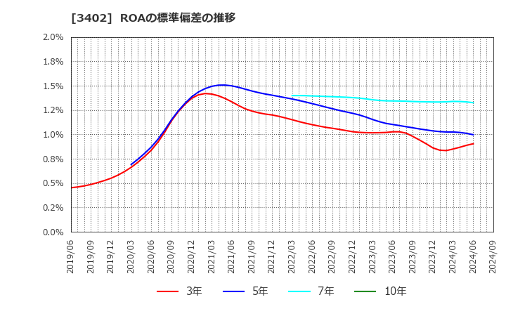 3402 東レ(株): ROAの標準偏差の推移