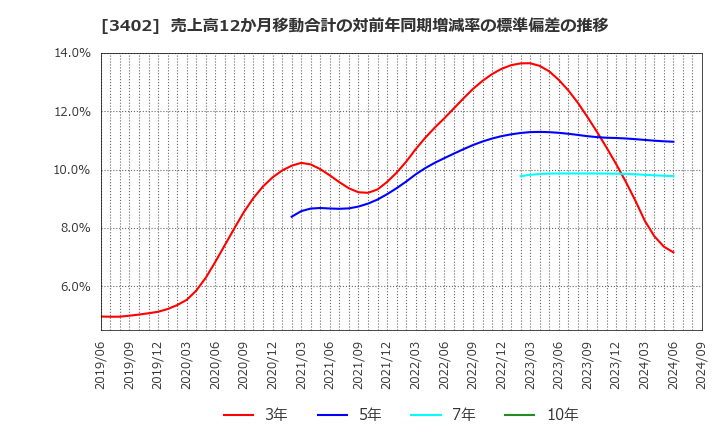 3402 東レ(株): 売上高12か月移動合計の対前年同期増減率の標準偏差の推移