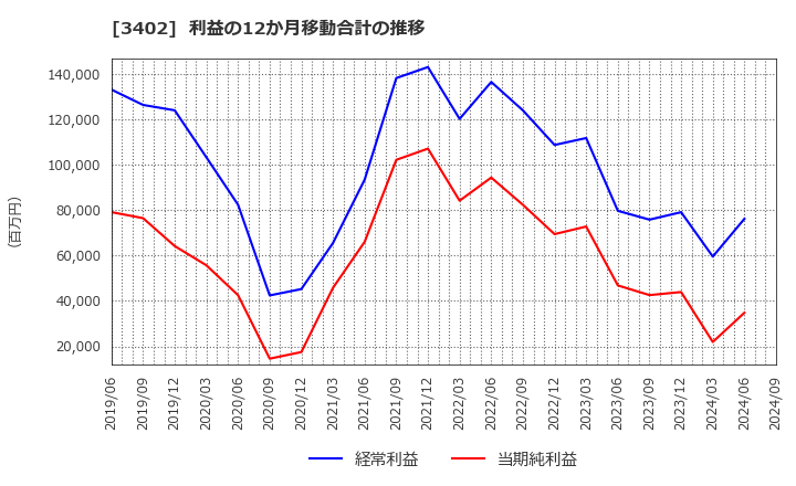 3402 東レ(株): 利益の12か月移動合計の推移