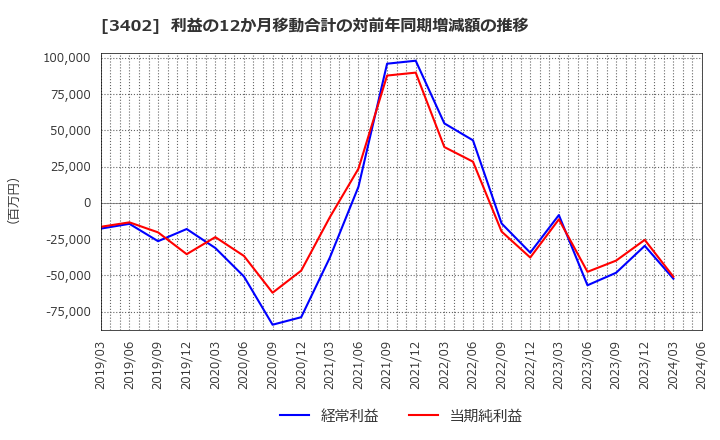 3402 東レ(株): 利益の12か月移動合計の対前年同期増減額の推移