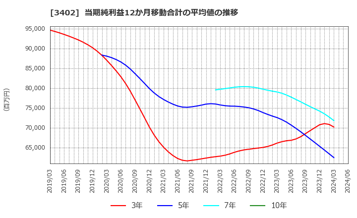 3402 東レ(株): 当期純利益12か月移動合計の平均値の推移