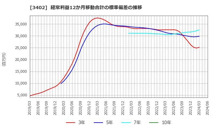 3402 東レ(株): 経常利益12か月移動合計の標準偏差の推移