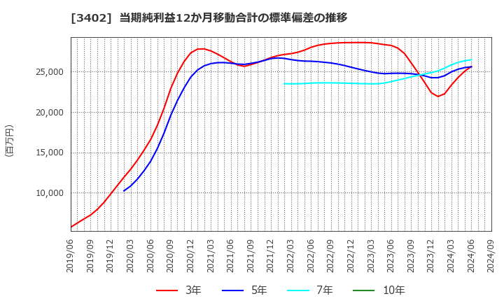 3402 東レ(株): 当期純利益12か月移動合計の標準偏差の推移