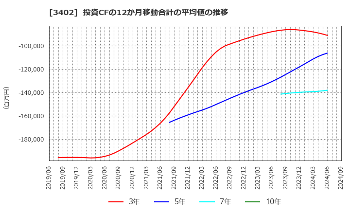 3402 東レ(株): 投資CFの12か月移動合計の平均値の推移