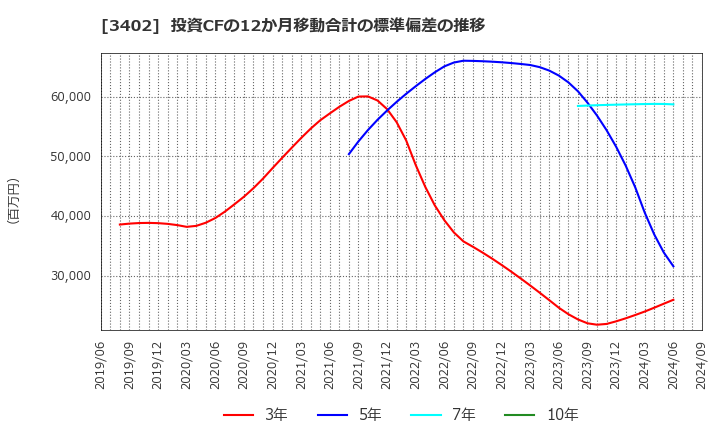 3402 東レ(株): 投資CFの12か月移動合計の標準偏差の推移