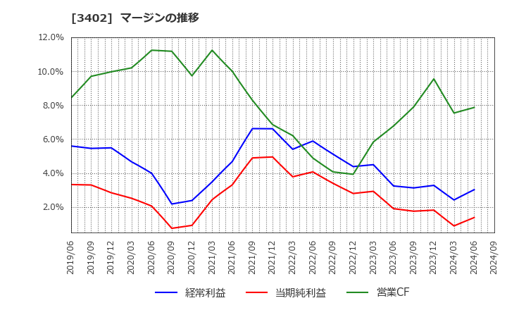 3402 東レ(株): マージンの推移