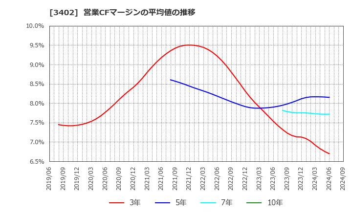 3402 東レ(株): 営業CFマージンの平均値の推移