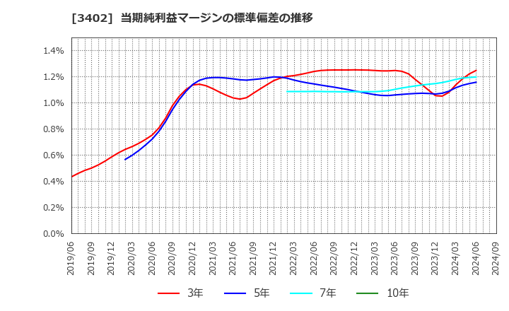 3402 東レ(株): 当期純利益マージンの標準偏差の推移