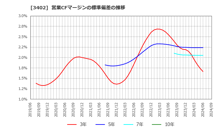 3402 東レ(株): 営業CFマージンの標準偏差の推移