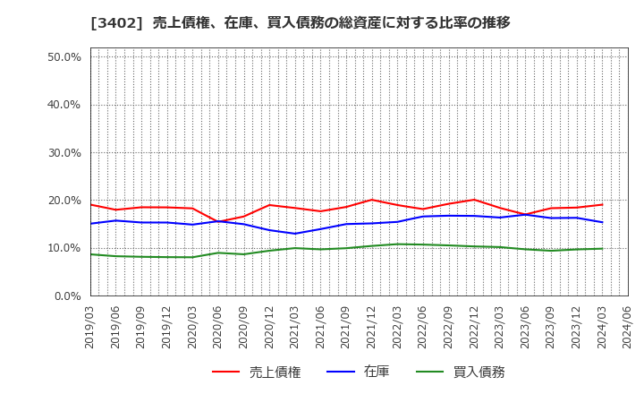 3402 東レ(株): 売上債権、在庫、買入債務の総資産に対する比率の推移