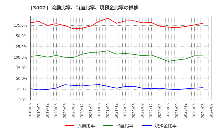 3402 東レ(株): 流動比率、当座比率、現預金比率の推移