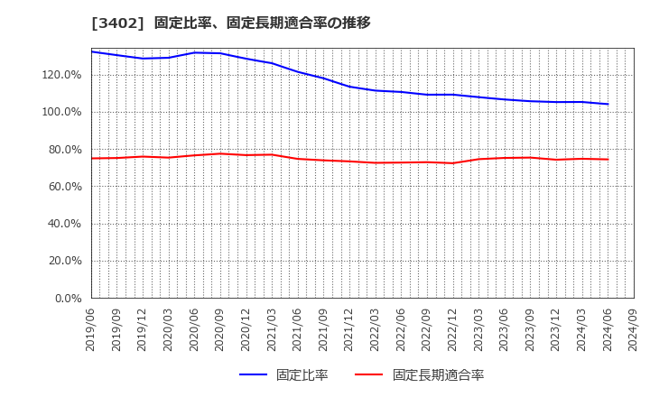 3402 東レ(株): 固定比率、固定長期適合率の推移