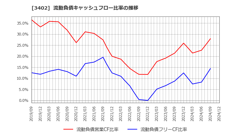 3402 東レ(株): 流動負債キャッシュフロー比率の推移