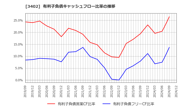 3402 東レ(株): 有利子負債キャッシュフロー比率の推移