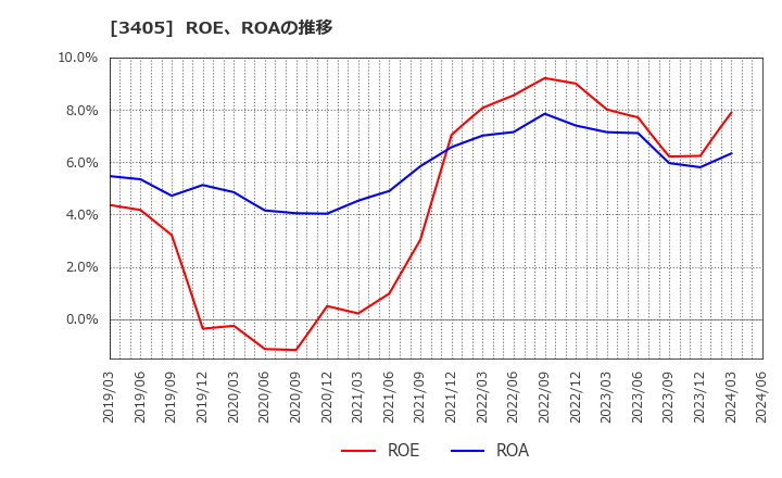 3405 (株)クラレ: ROE、ROAの推移
