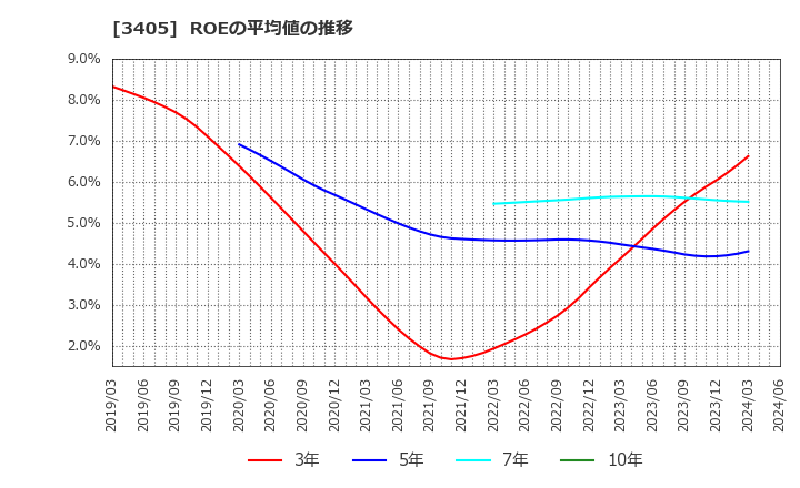 3405 (株)クラレ: ROEの平均値の推移