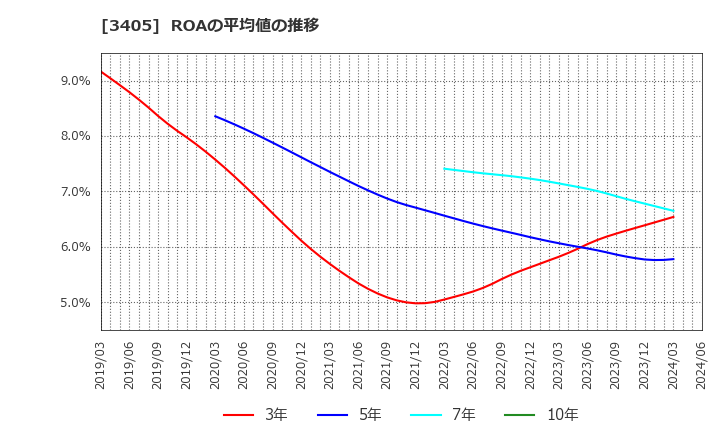 3405 (株)クラレ: ROAの平均値の推移