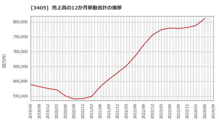 3405 (株)クラレ: 売上高の12か月移動合計の推移