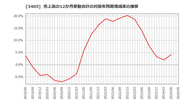 3405 (株)クラレ: 売上高の12か月移動合計の対前年同期増減率の推移