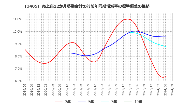 3405 (株)クラレ: 売上高12か月移動合計の対前年同期増減率の標準偏差の推移