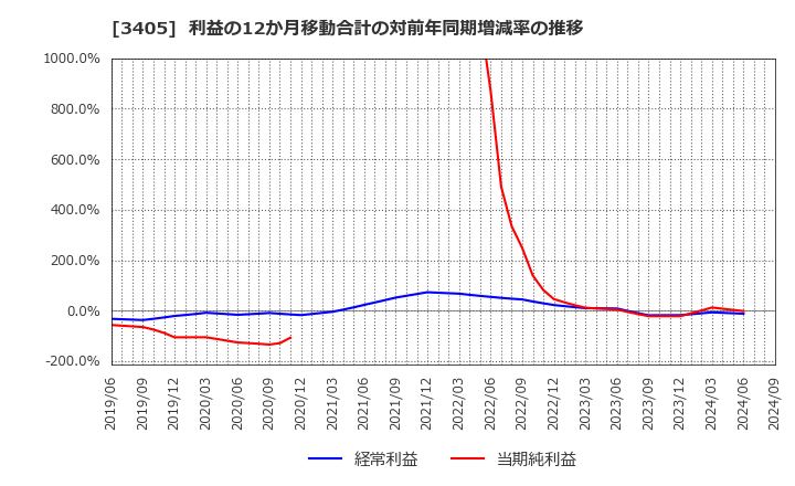 3405 (株)クラレ: 利益の12か月移動合計の対前年同期増減率の推移