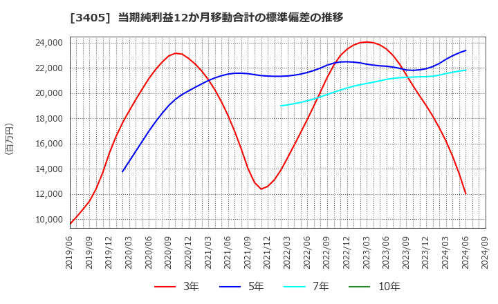 3405 (株)クラレ: 当期純利益12か月移動合計の標準偏差の推移