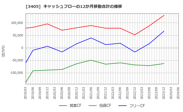 3405 (株)クラレ: キャッシュフローの12か月移動合計の推移