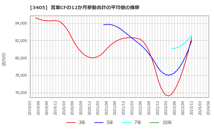 3405 (株)クラレ: 営業CFの12か月移動合計の平均値の推移